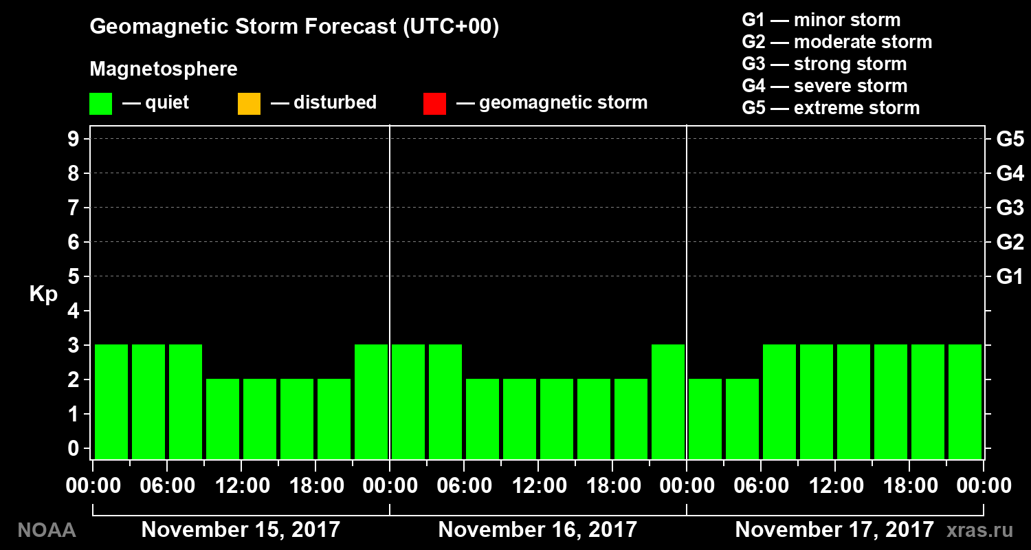Geomagnetic index Kp forecast for three days