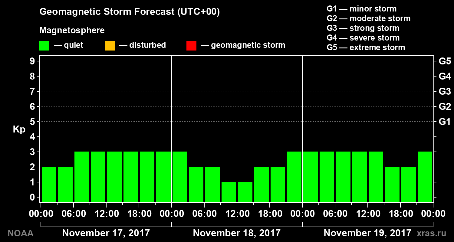 Geomagnetic index Kp forecast for three days