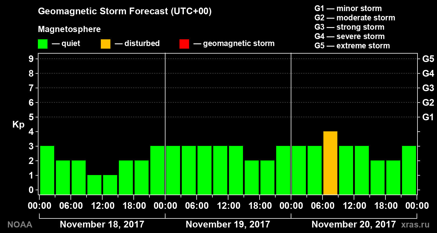 Geomagnetic index Kp forecast for three days