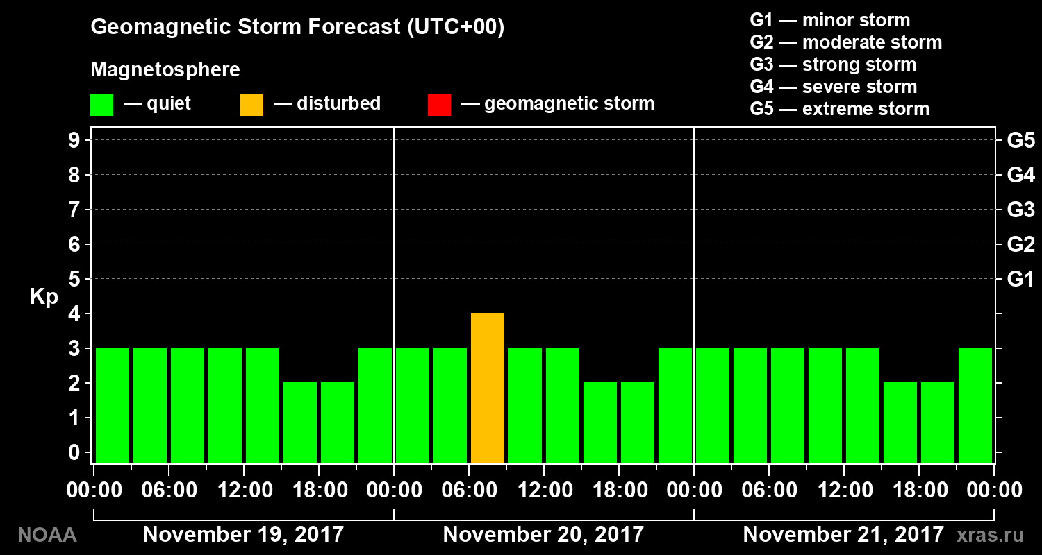 Geomagnetic index Kp forecast for three days