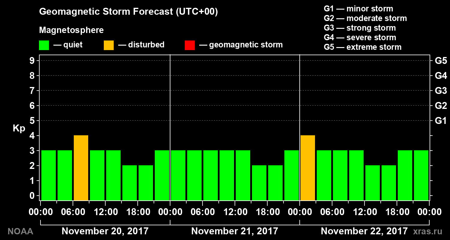 Geomagnetic index Kp forecast for three days