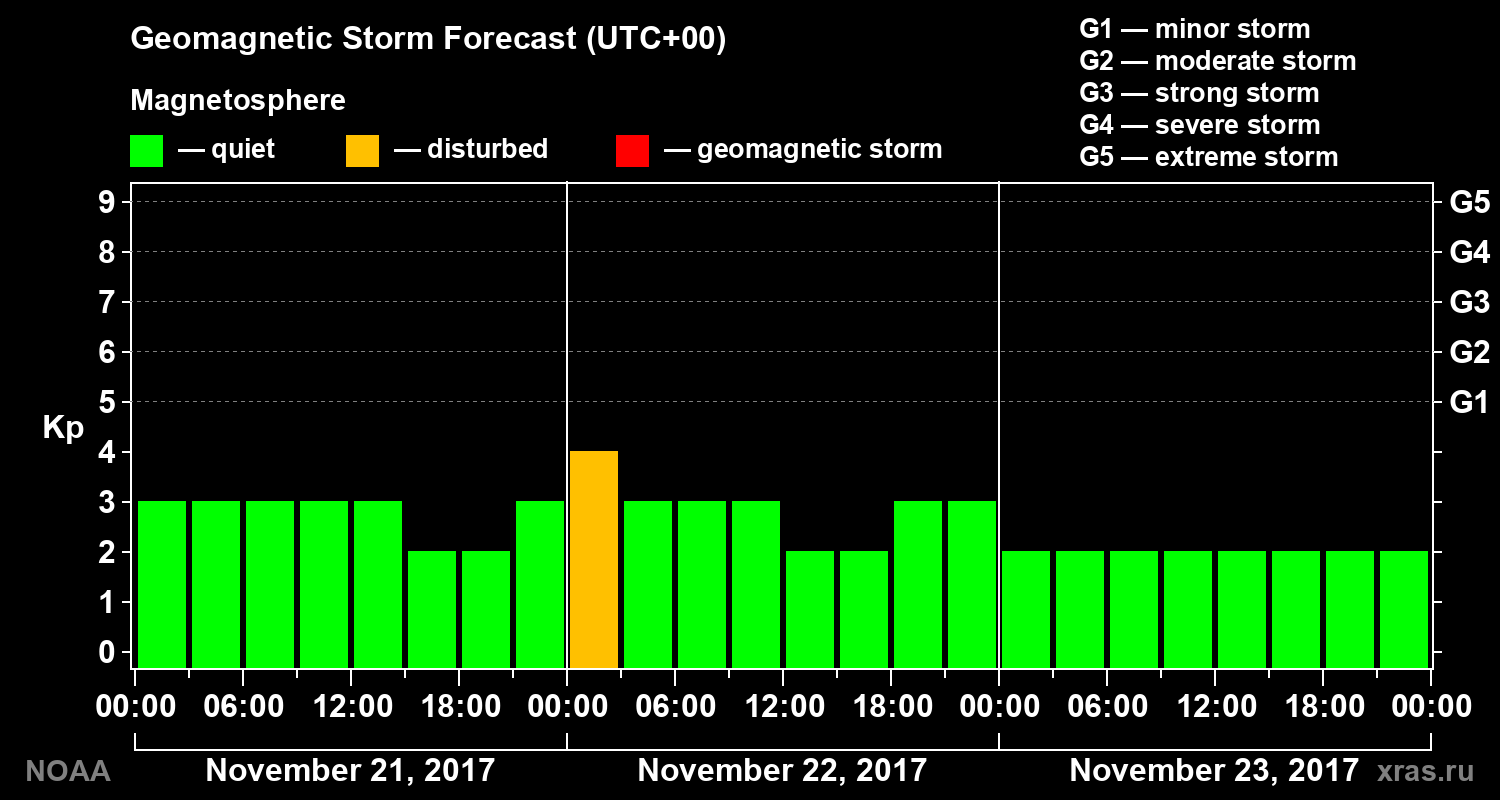 Geomagnetic index Kp forecast for three days