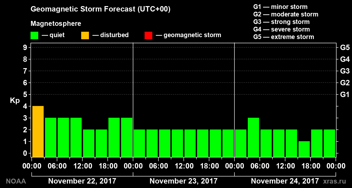 Geomagnetic index Kp forecast for three days