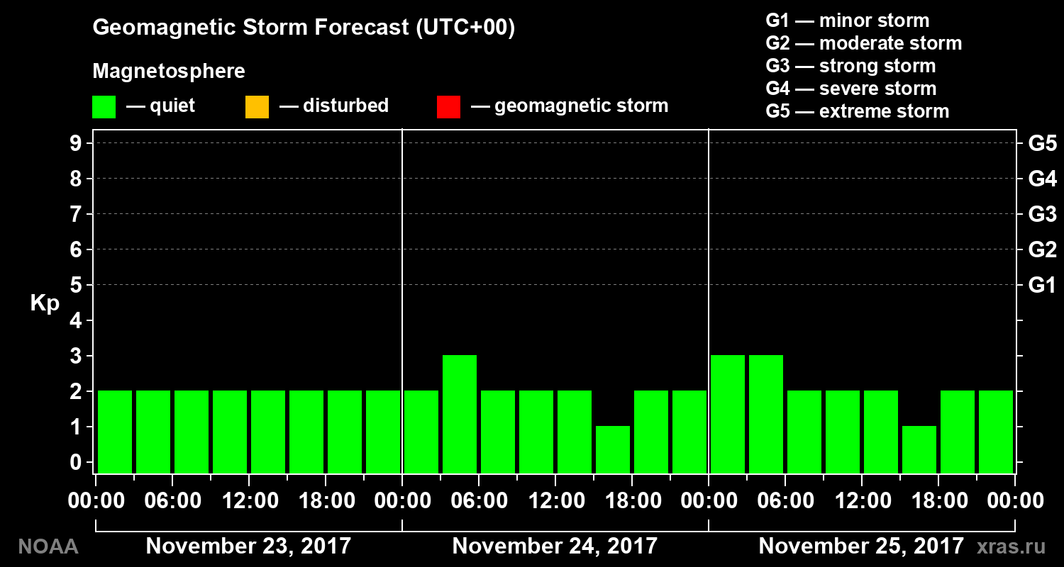 Geomagnetic index Kp forecast for three days