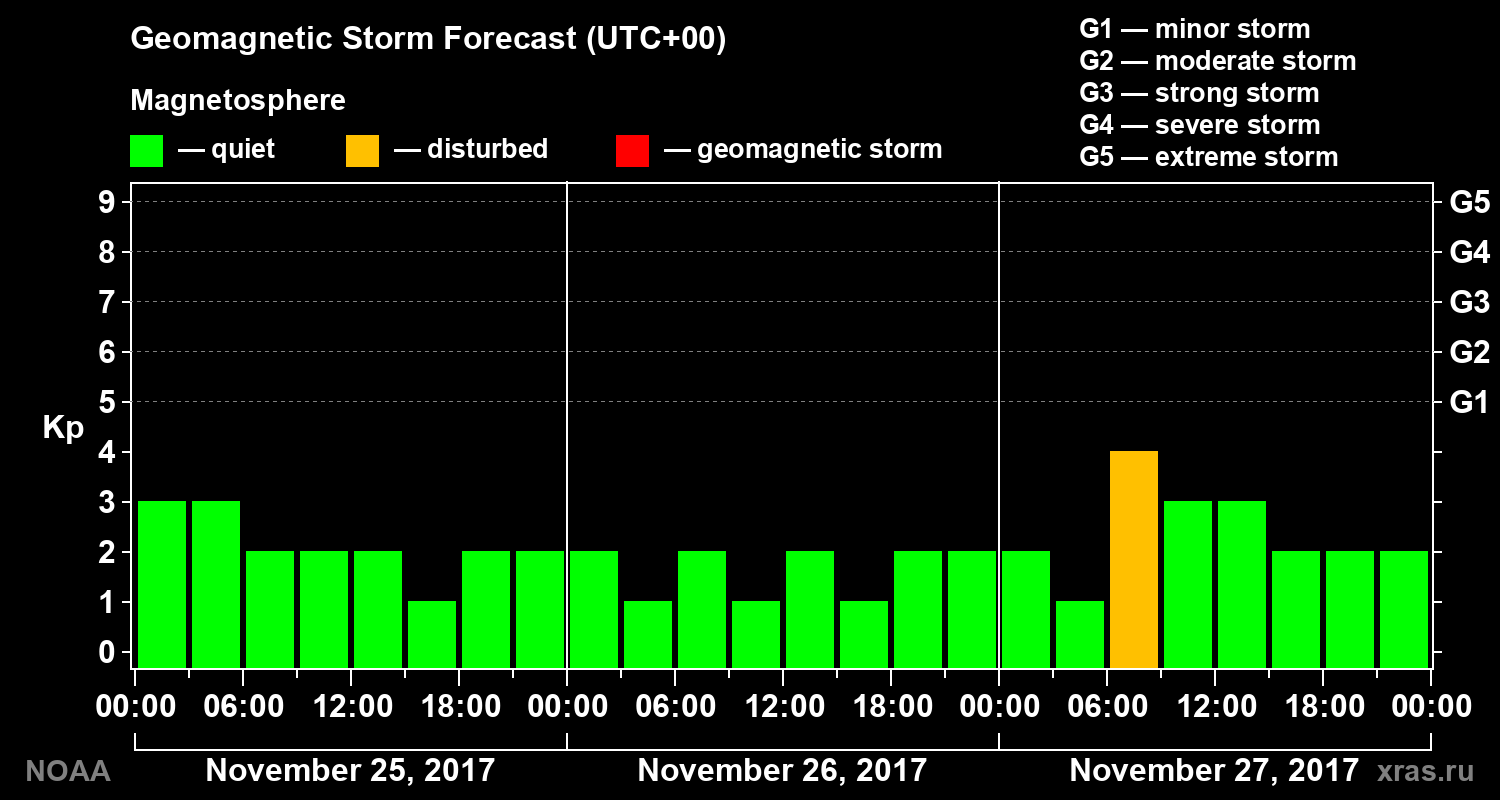 Geomagnetic index Kp forecast for three days