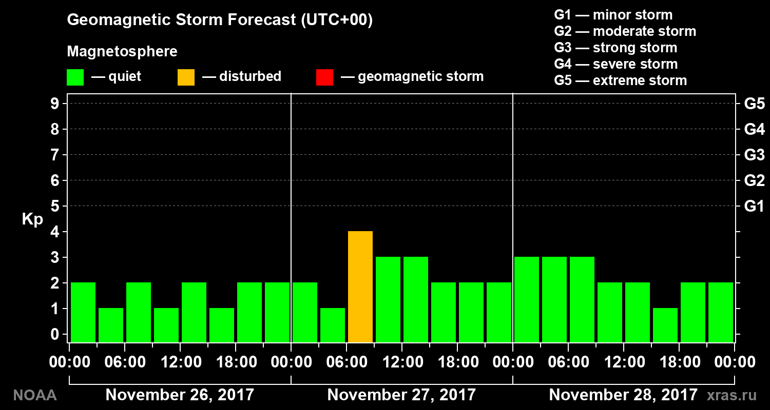 Geomagnetic index Kp forecast for three days