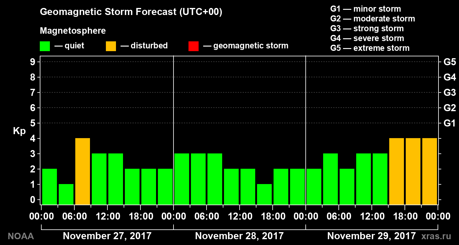 Geomagnetic index Kp forecast for three days