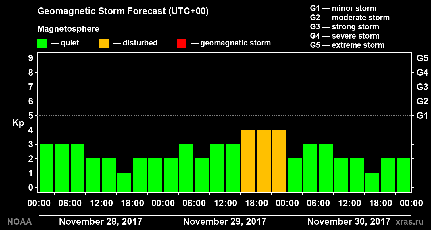Geomagnetic index Kp forecast for three days