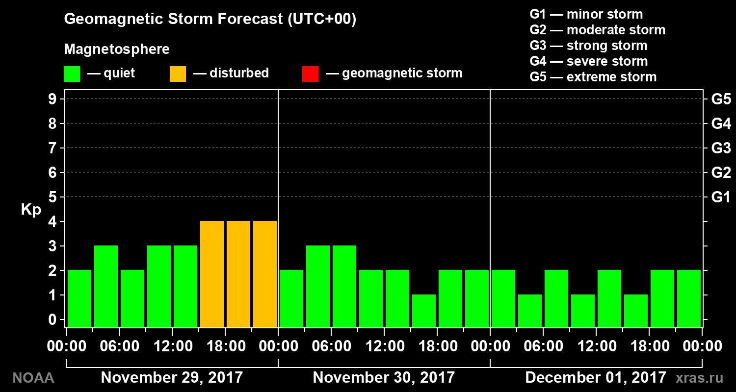 Geomagnetic index Kp forecast for three days