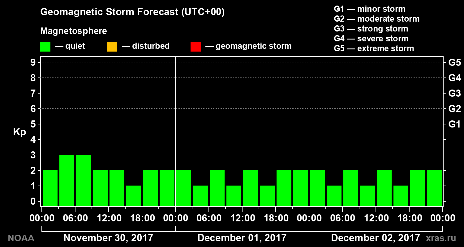 Geomagnetic index Kp forecast for three days