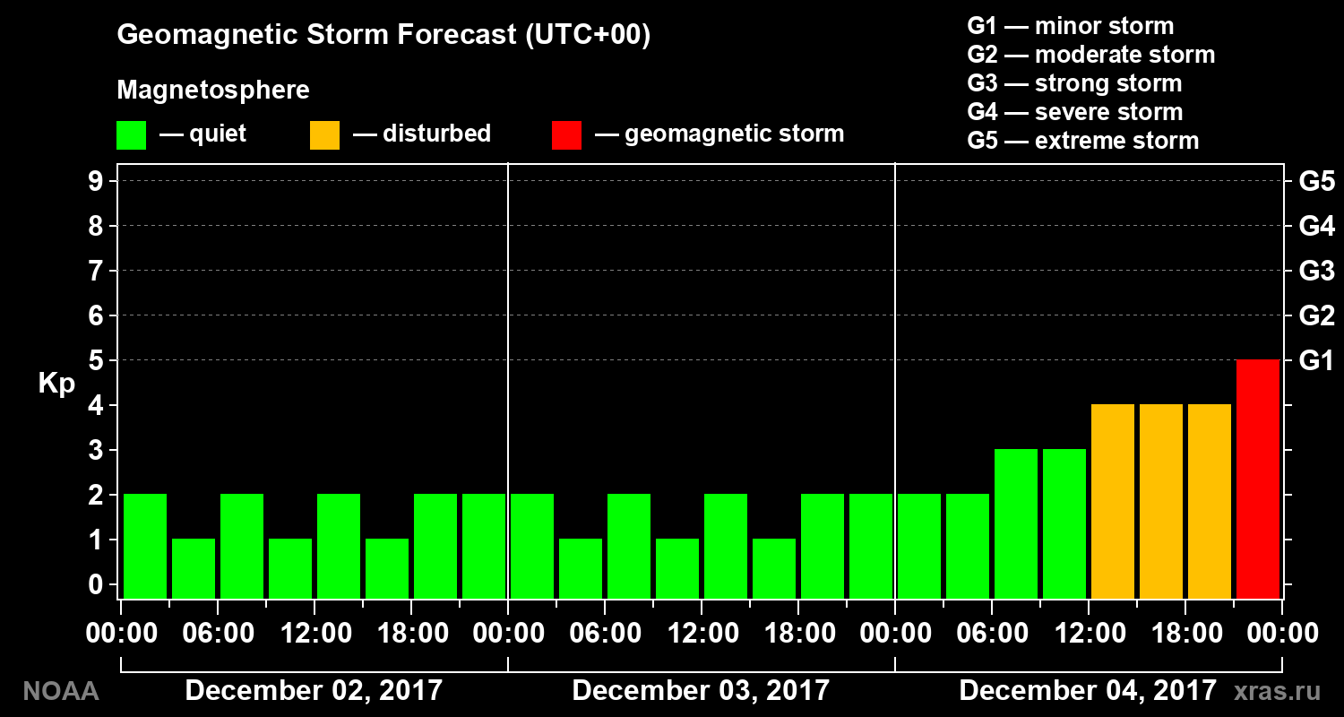 Geomagnetic index Kp forecast for three days