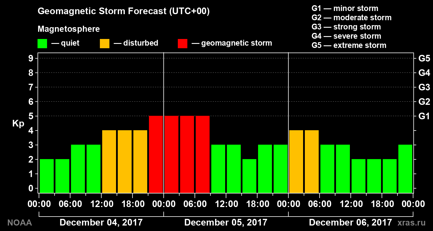 Geomagnetic index Kp forecast for three days