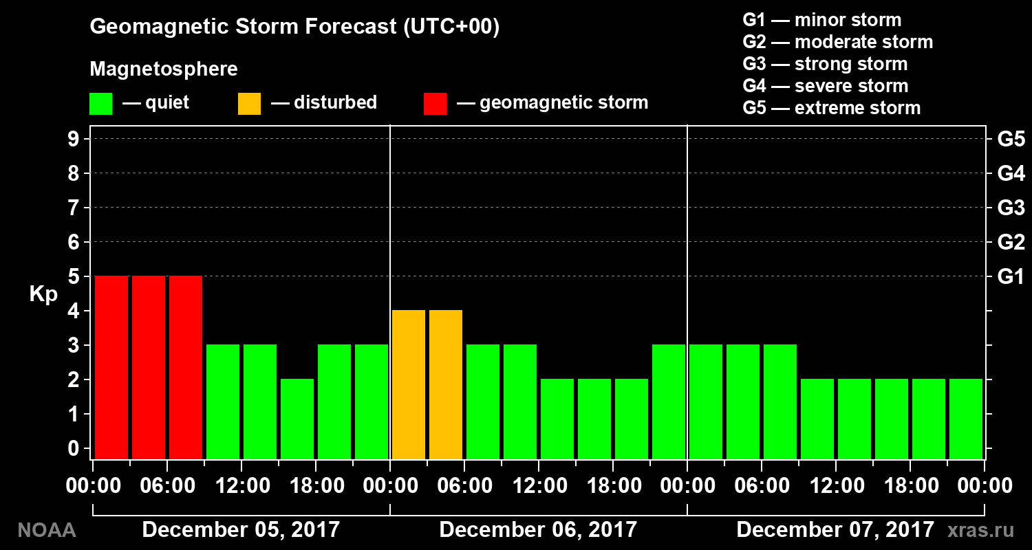 Geomagnetic index Kp forecast for three days