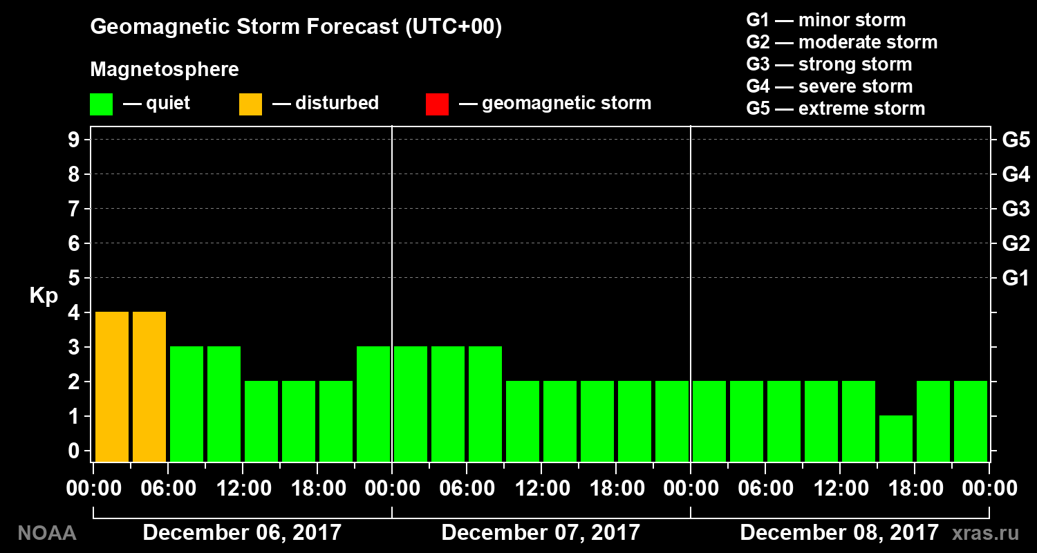 Geomagnetic index Kp forecast for three days