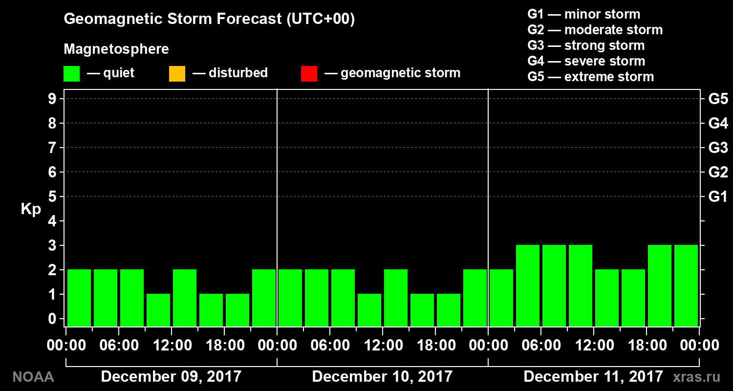 Geomagnetic index Kp forecast for three days