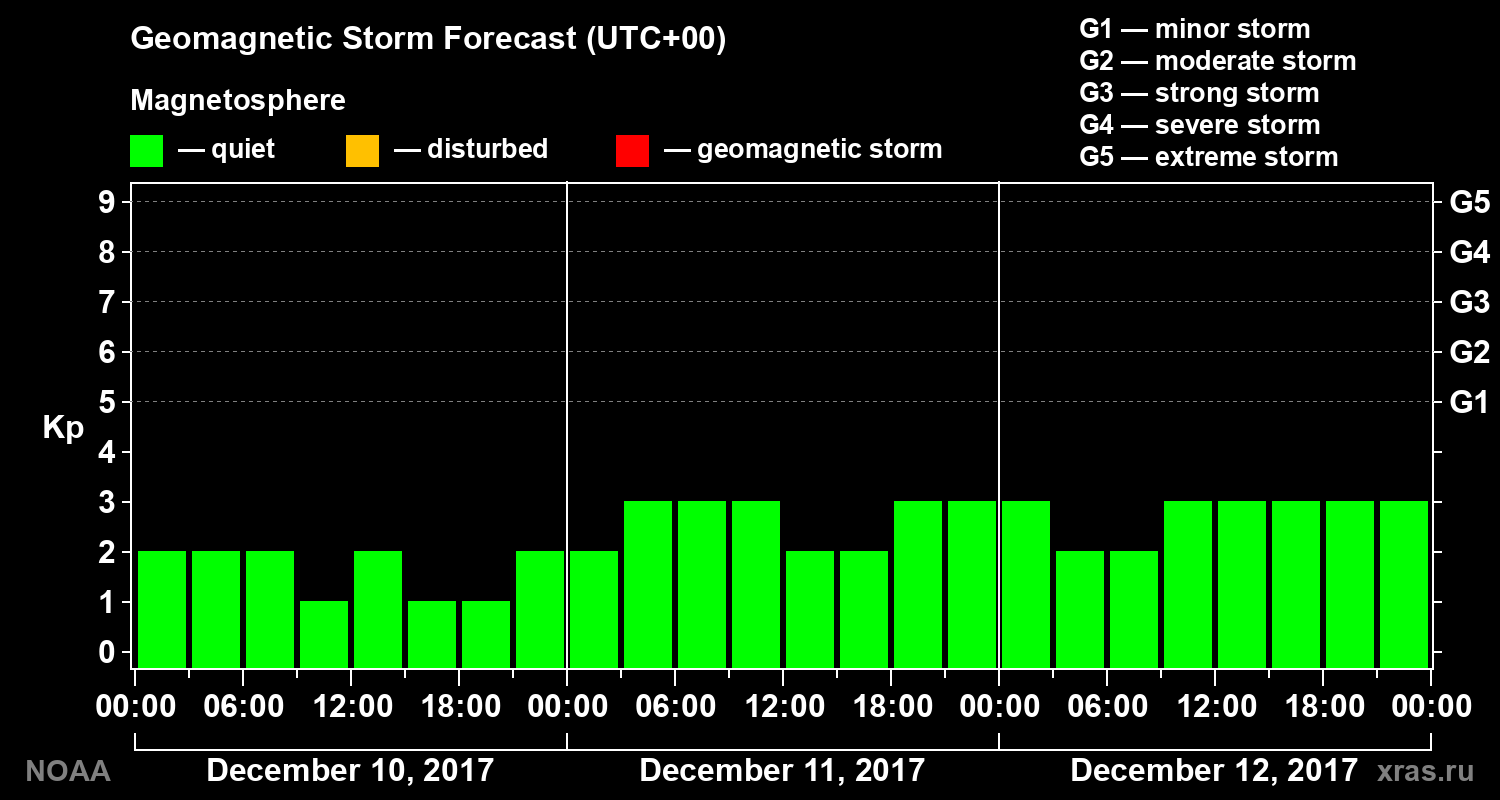 Geomagnetic index Kp forecast for three days