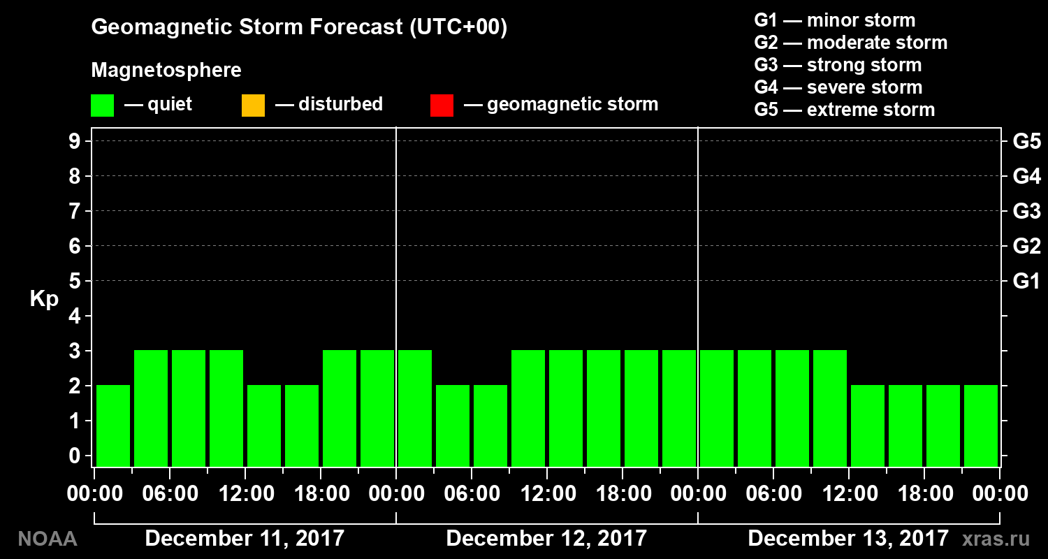 Geomagnetic index Kp forecast for three days