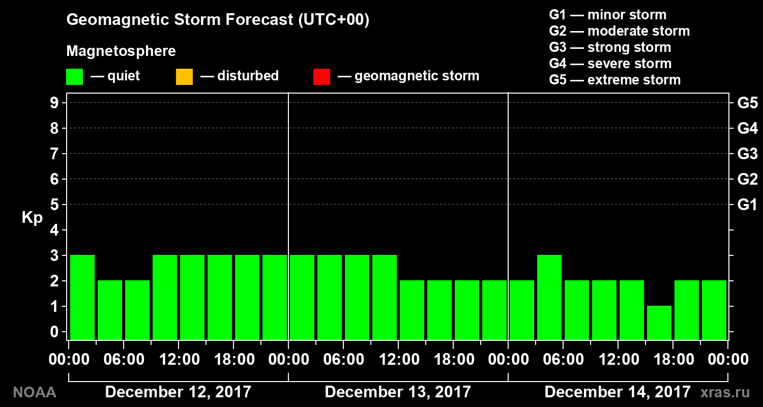 Geomagnetic index Kp forecast for three days