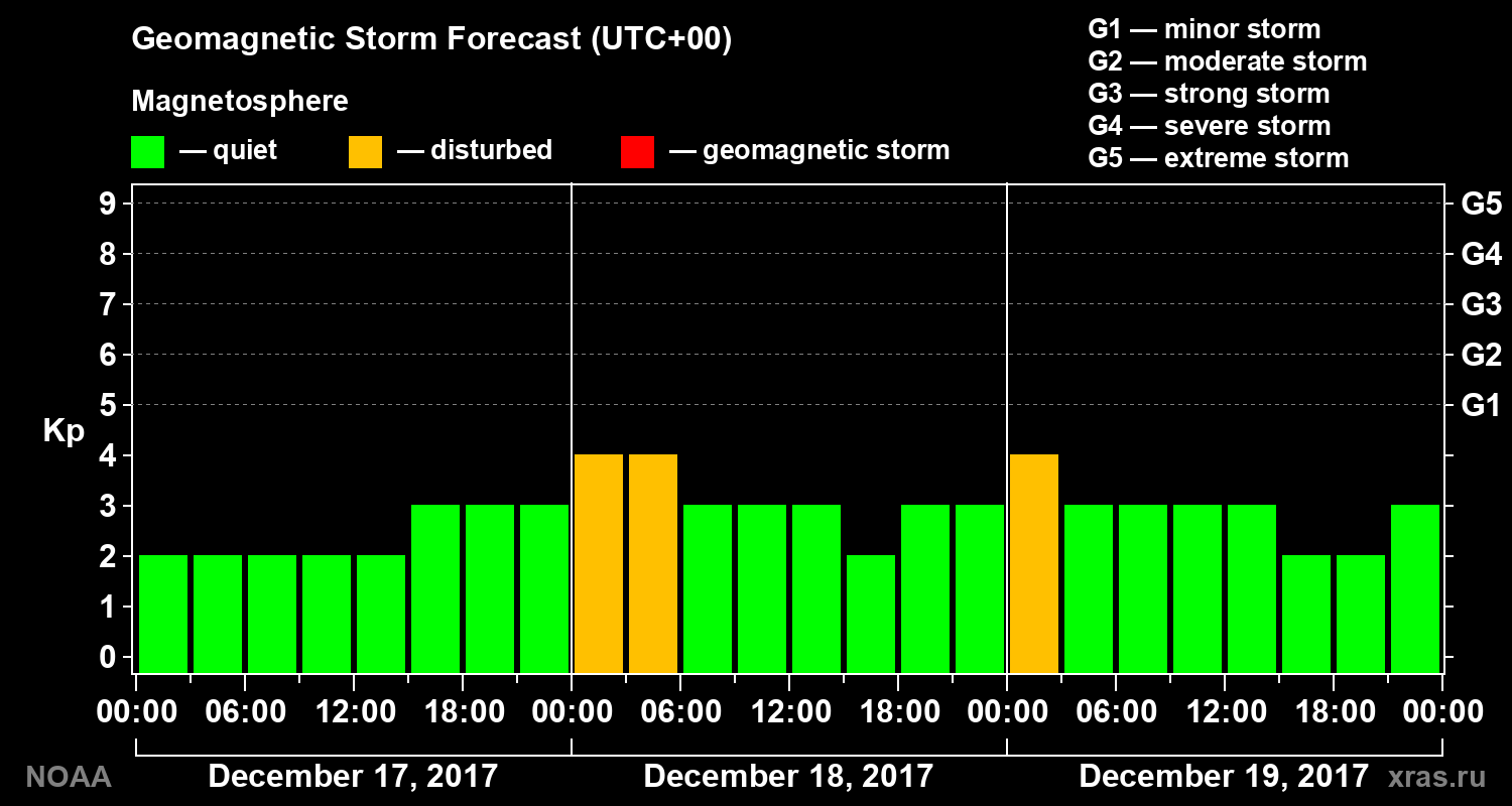 Geomagnetic index Kp forecast for three days