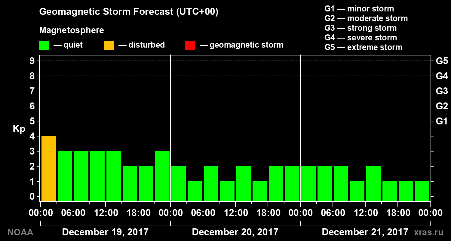 Geomagnetic index Kp forecast for three days