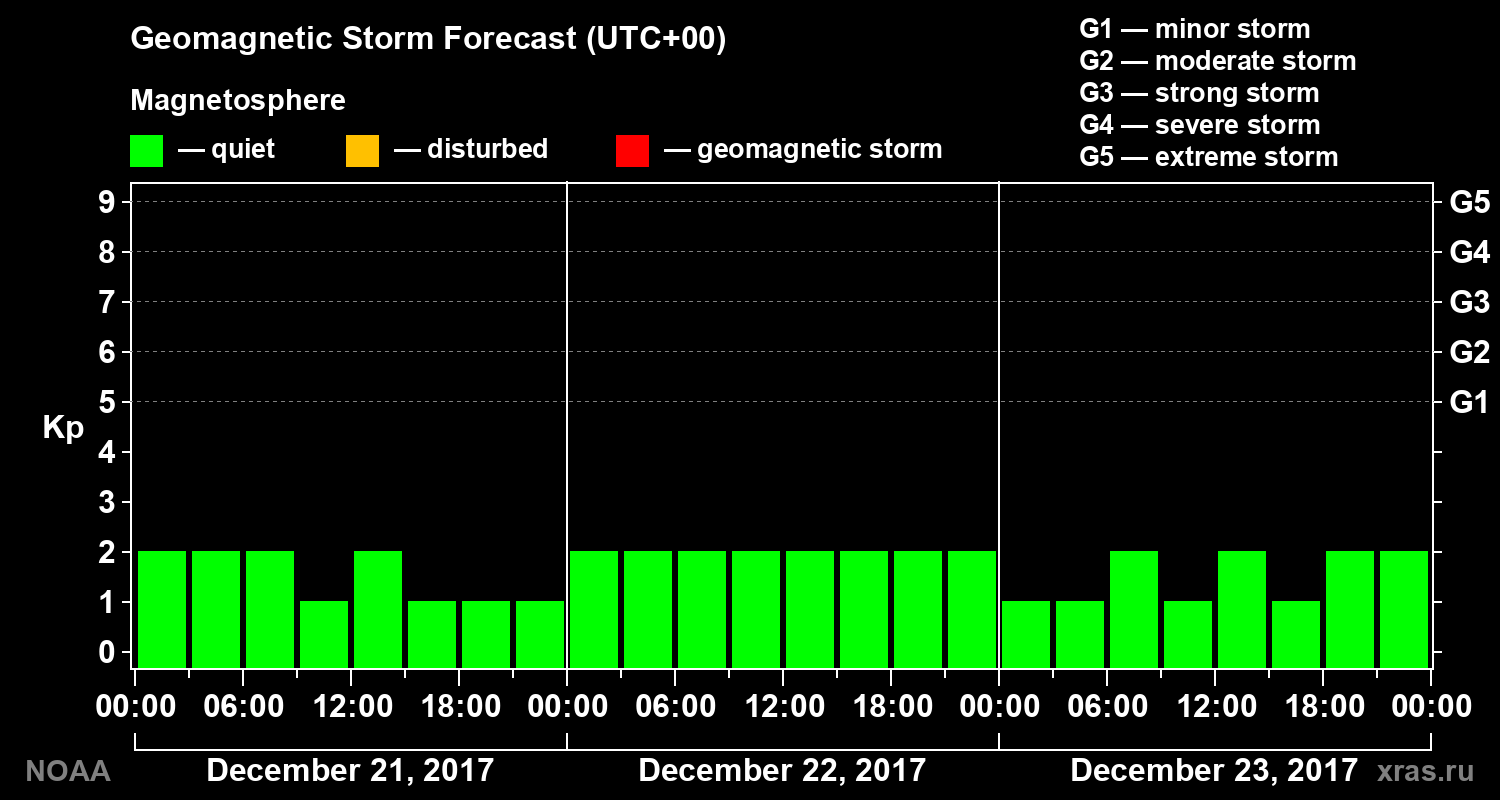 Geomagnetic index Kp forecast for three days
