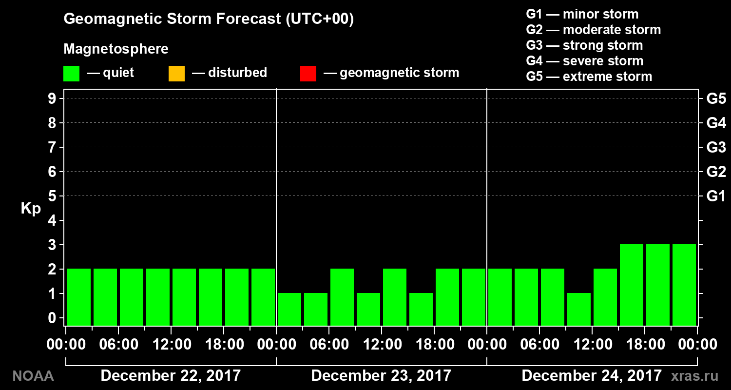 Geomagnetic index Kp forecast for three days