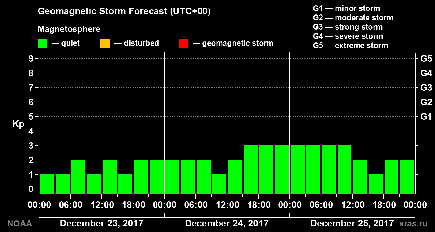 Geomagnetic index Kp forecast for three days