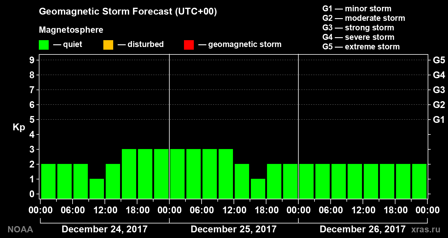 Geomagnetic index Kp forecast for three days