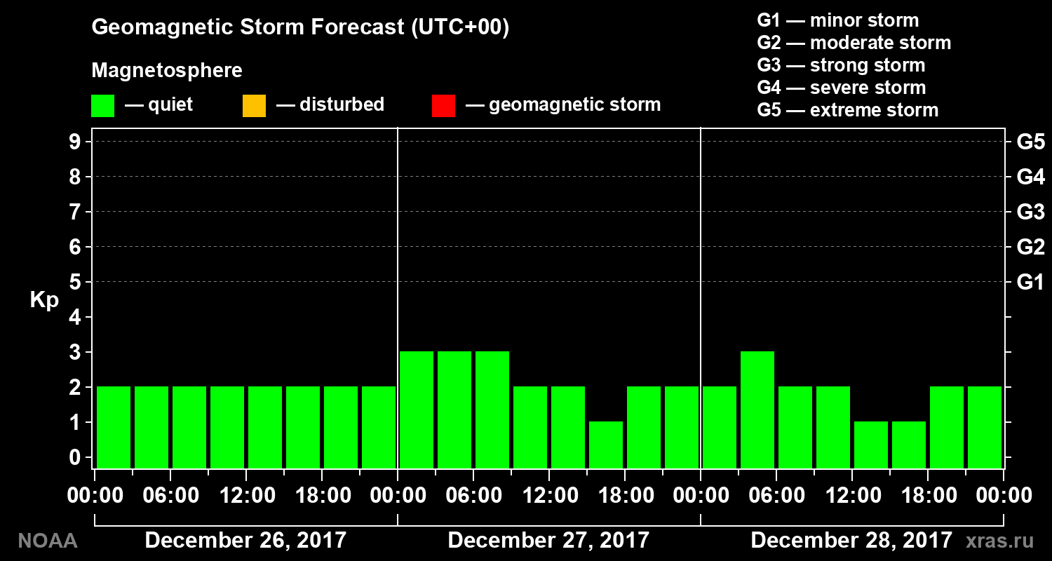 Geomagnetic index Kp forecast for three days