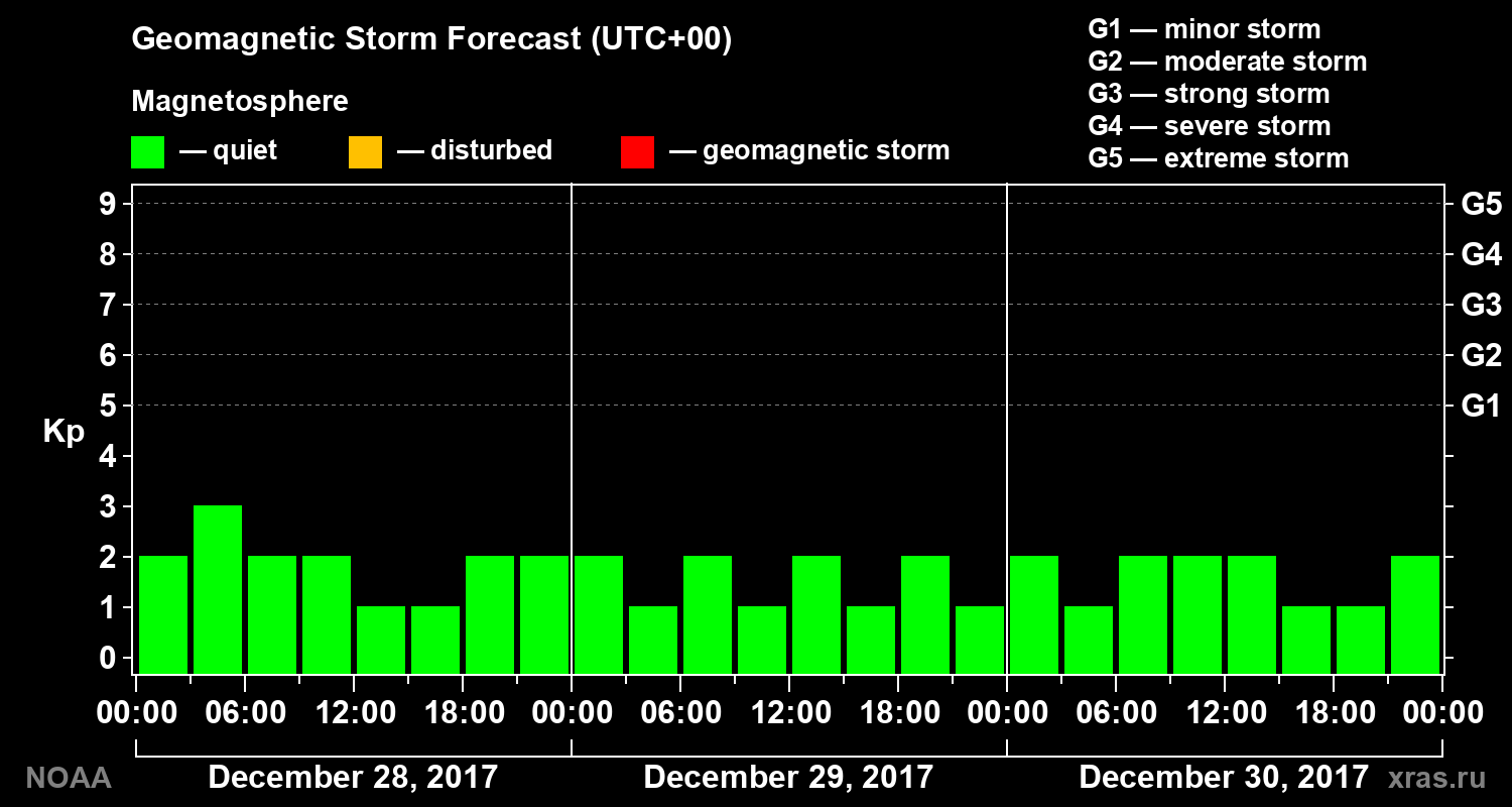 Geomagnetic index Kp forecast for three days