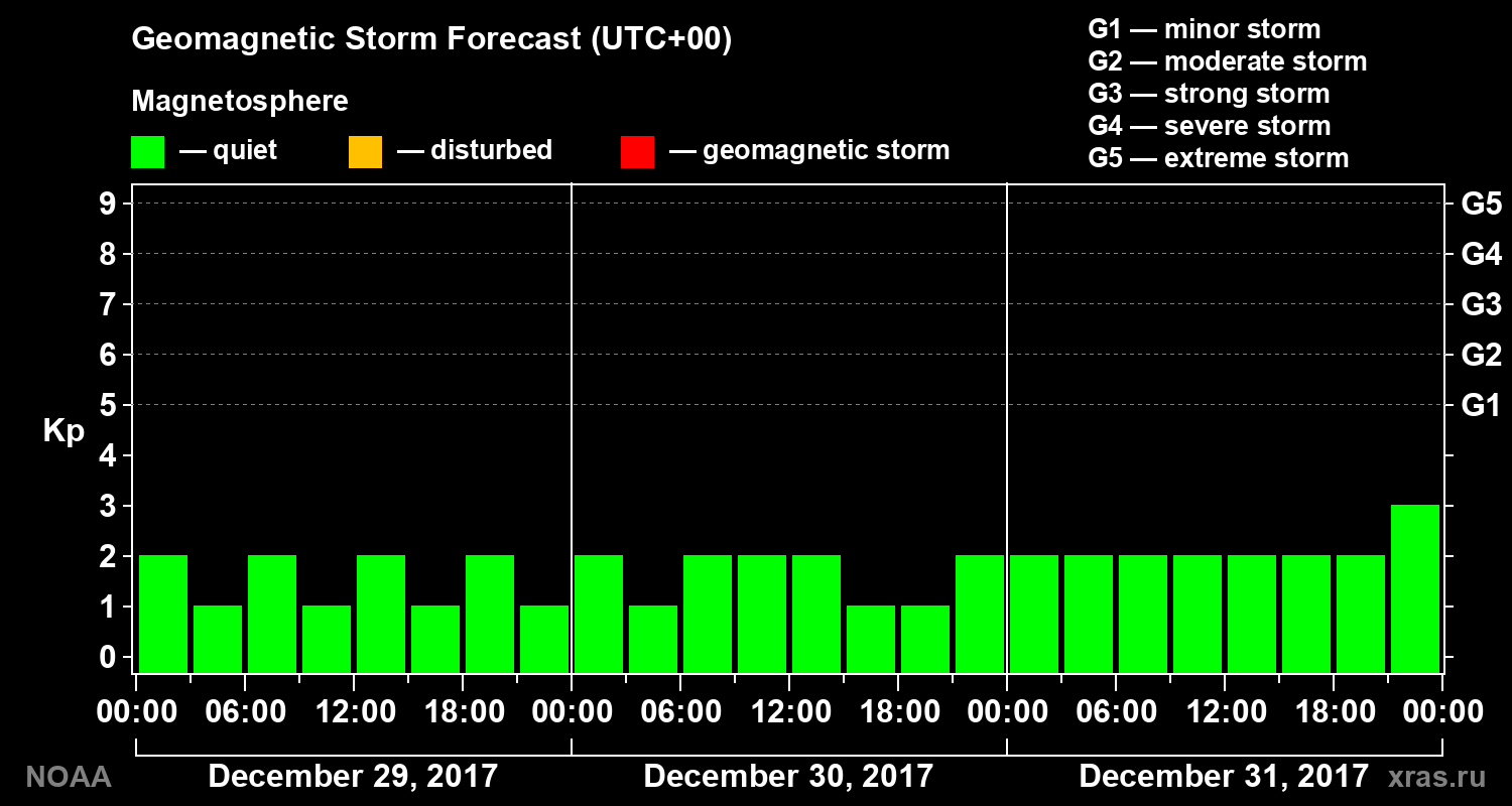 Geomagnetic index Kp forecast for three days