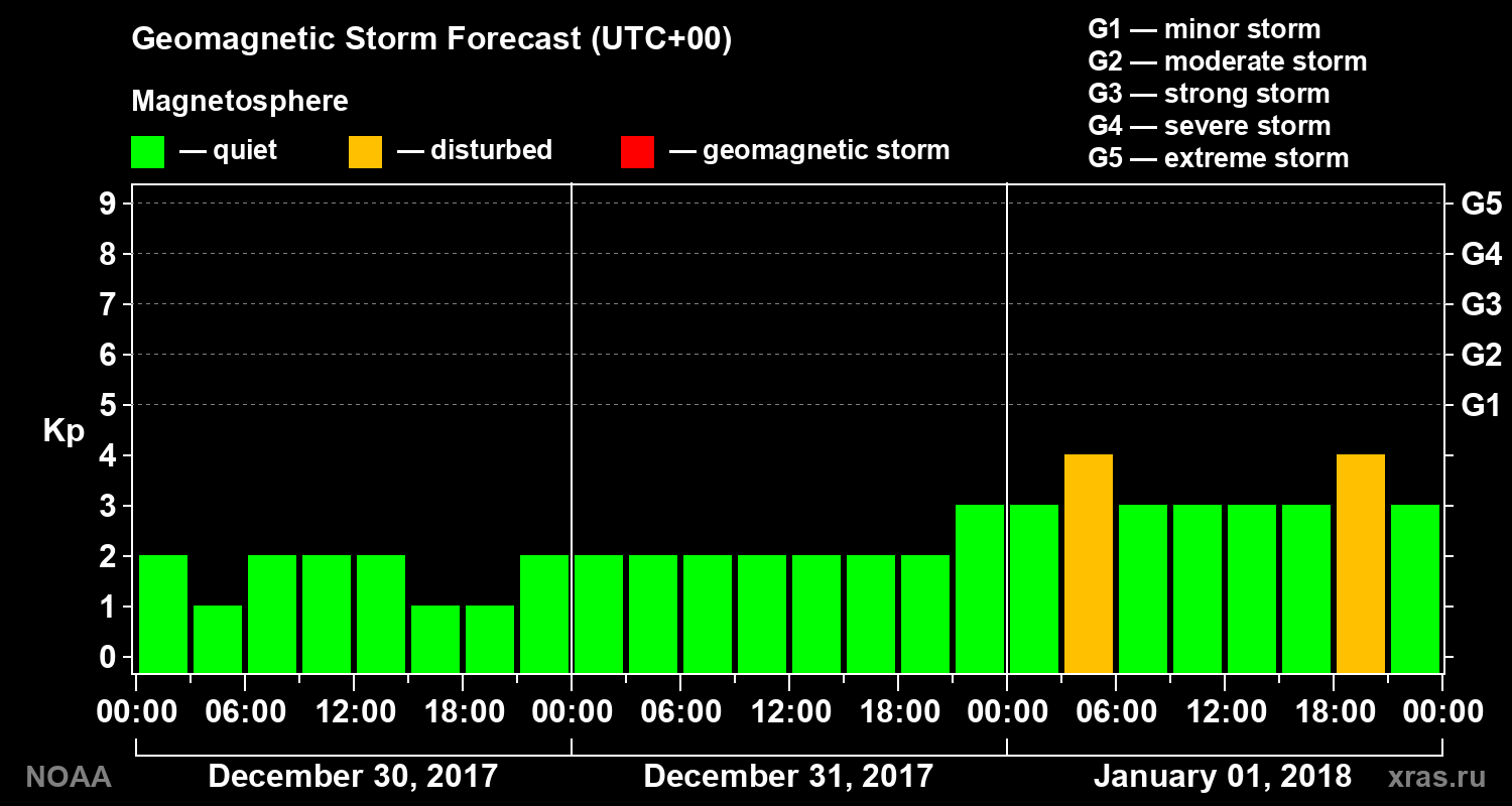 Geomagnetic index Kp forecast for three days