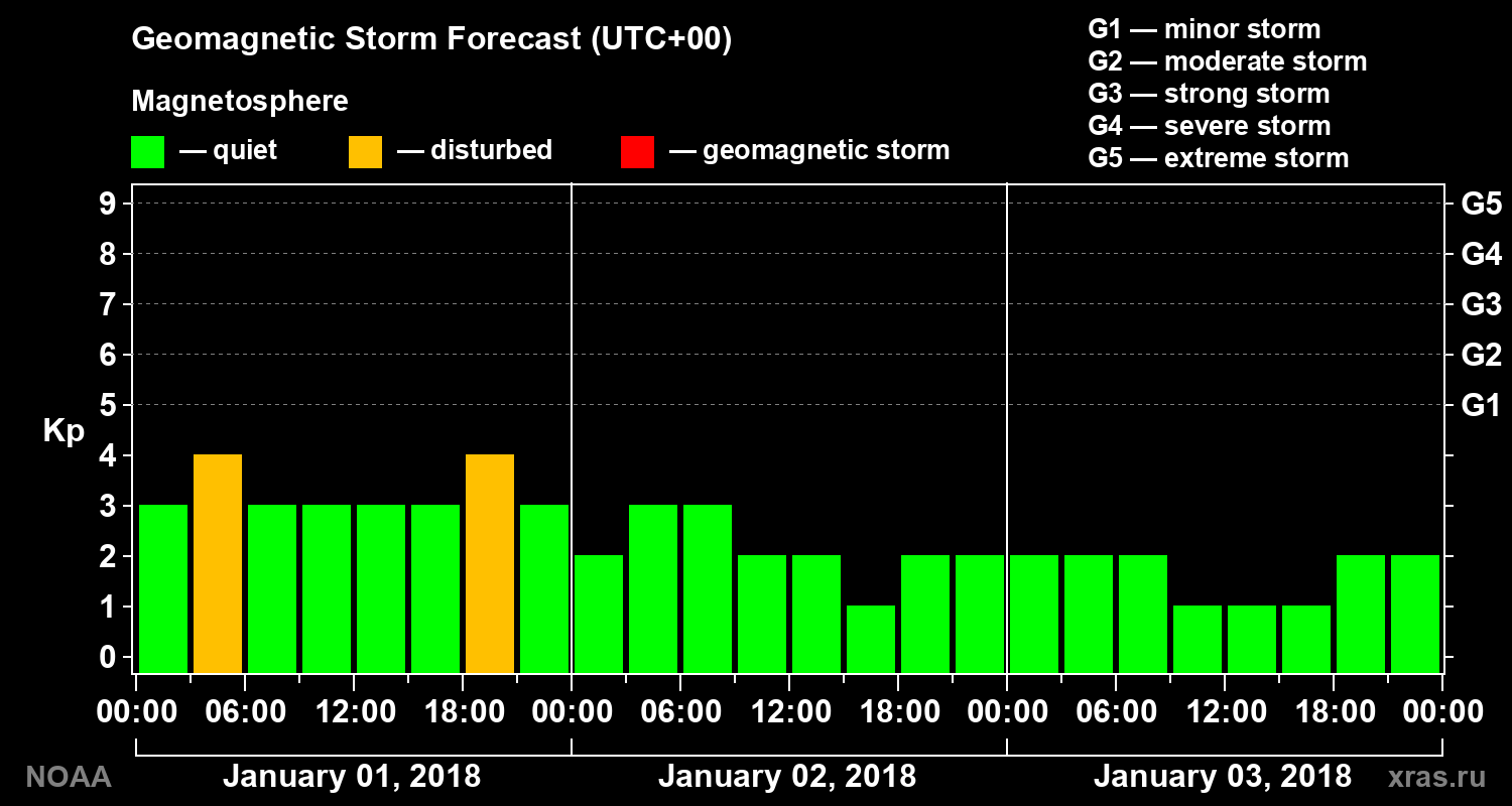 Geomagnetic index Kp forecast for three days