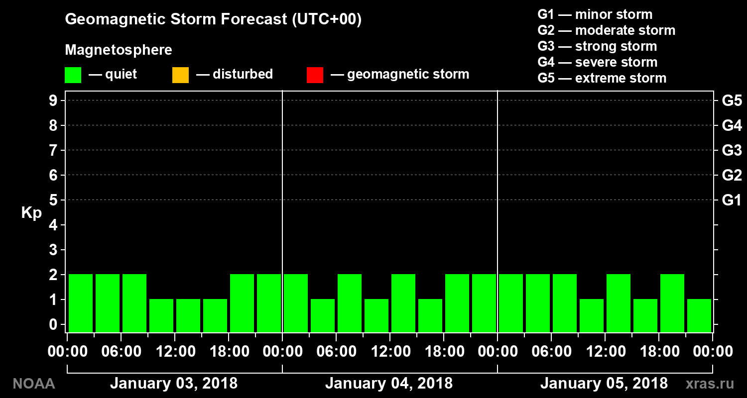 Geomagnetic index Kp forecast for three days