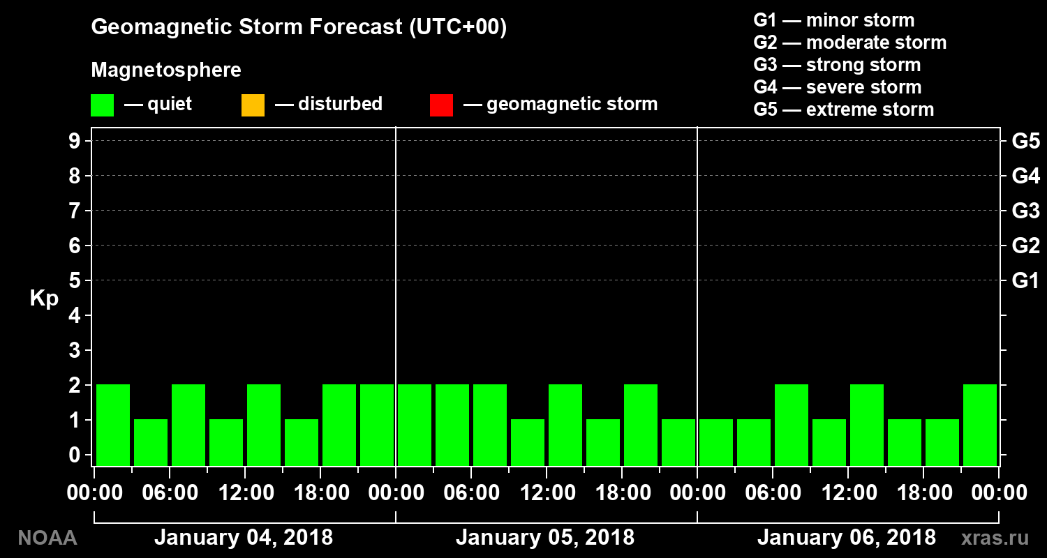 Geomagnetic index Kp forecast for three days