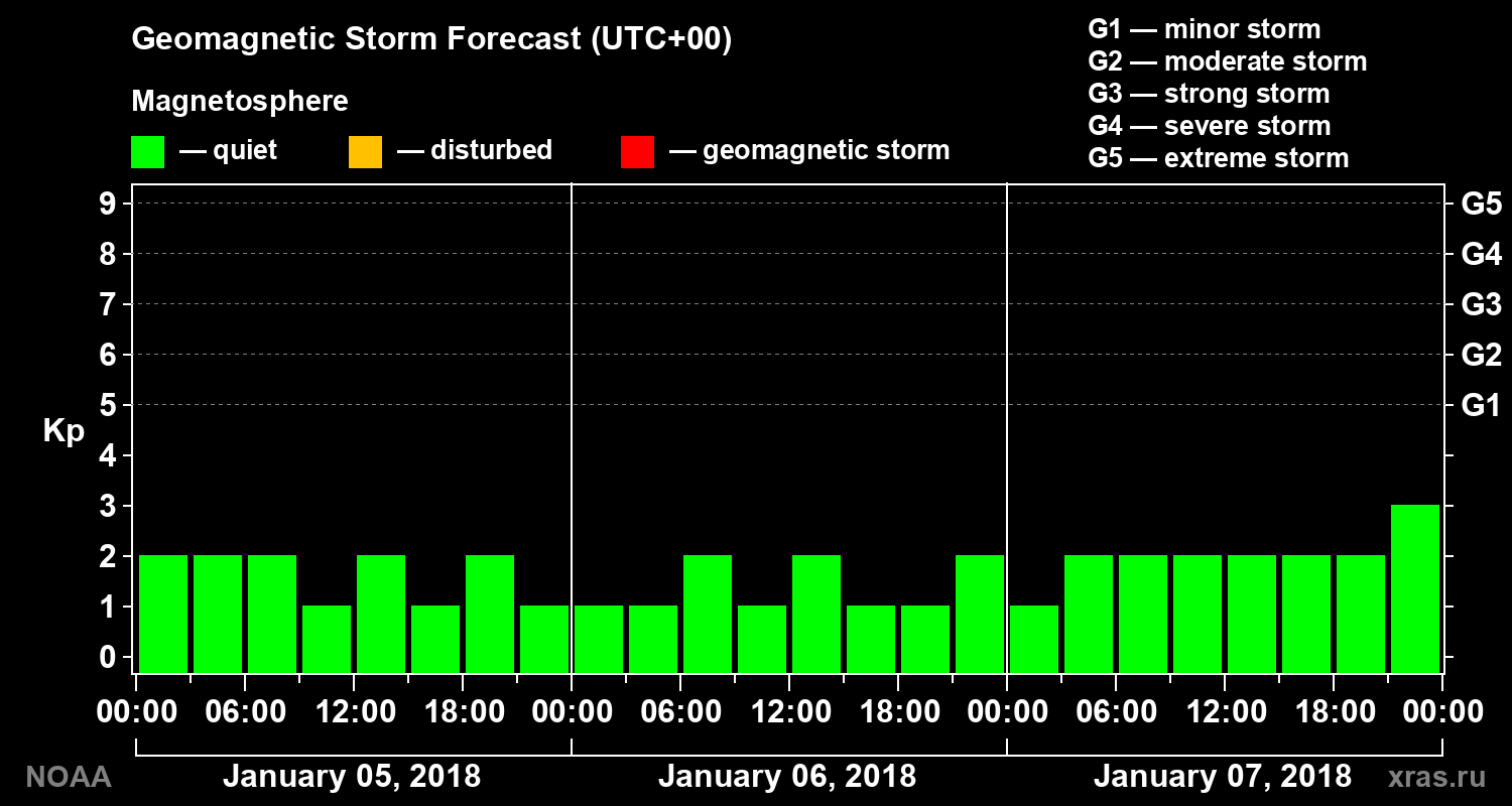 Geomagnetic index Kp forecast for three days