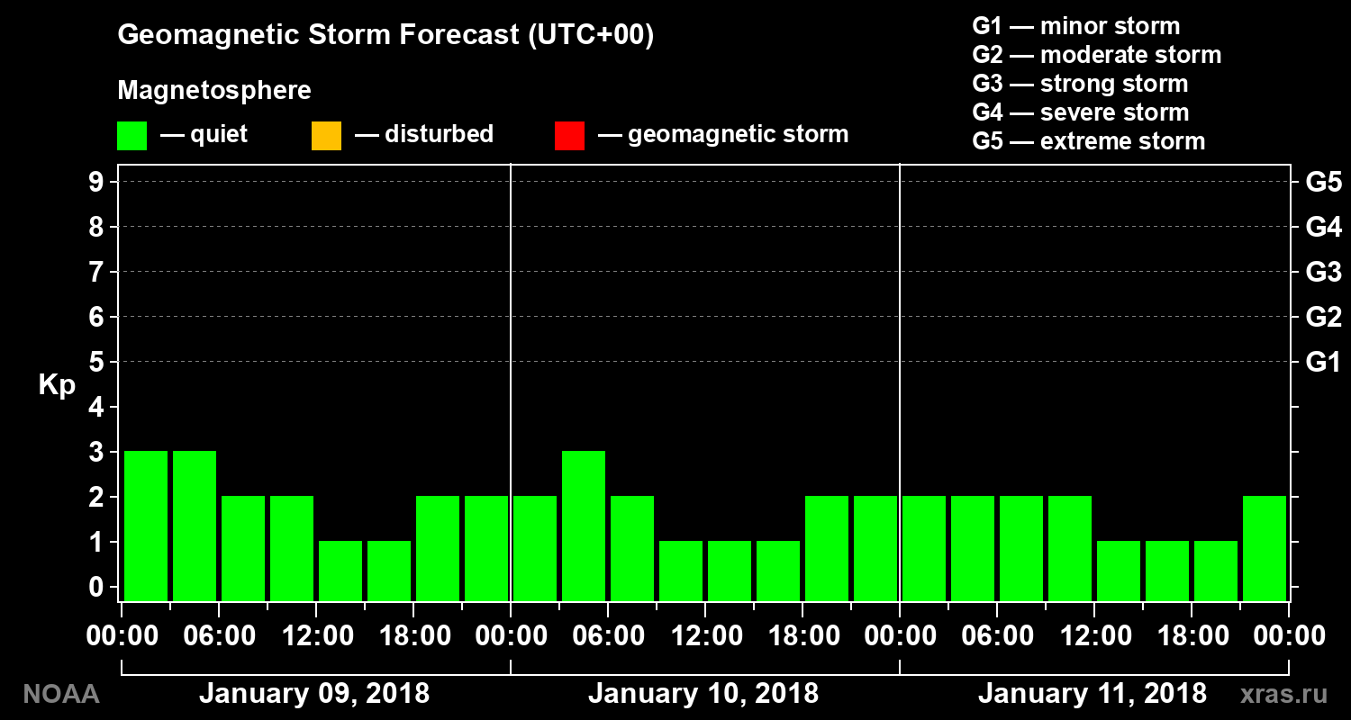 Geomagnetic index Kp forecast for three days