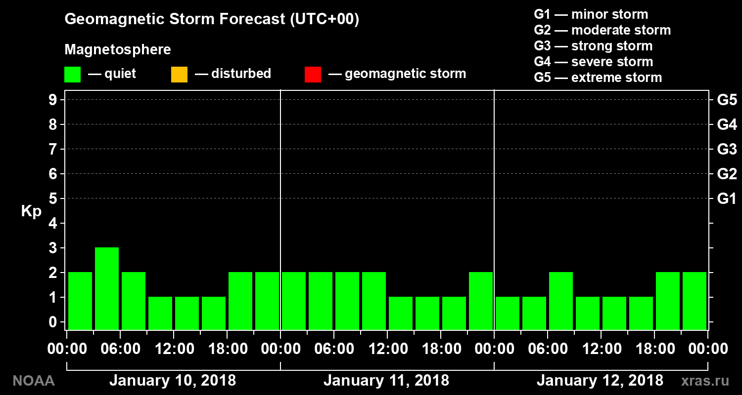 Geomagnetic index Kp forecast for three days
