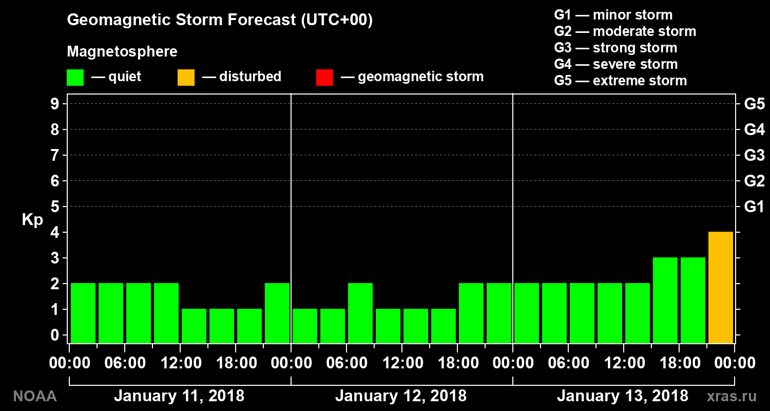 Geomagnetic index Kp forecast for three days