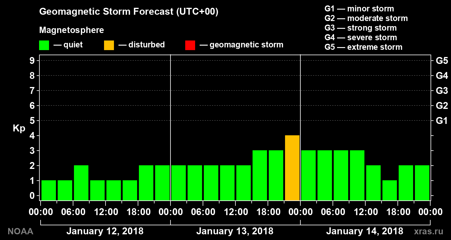 Geomagnetic index Kp forecast for three days