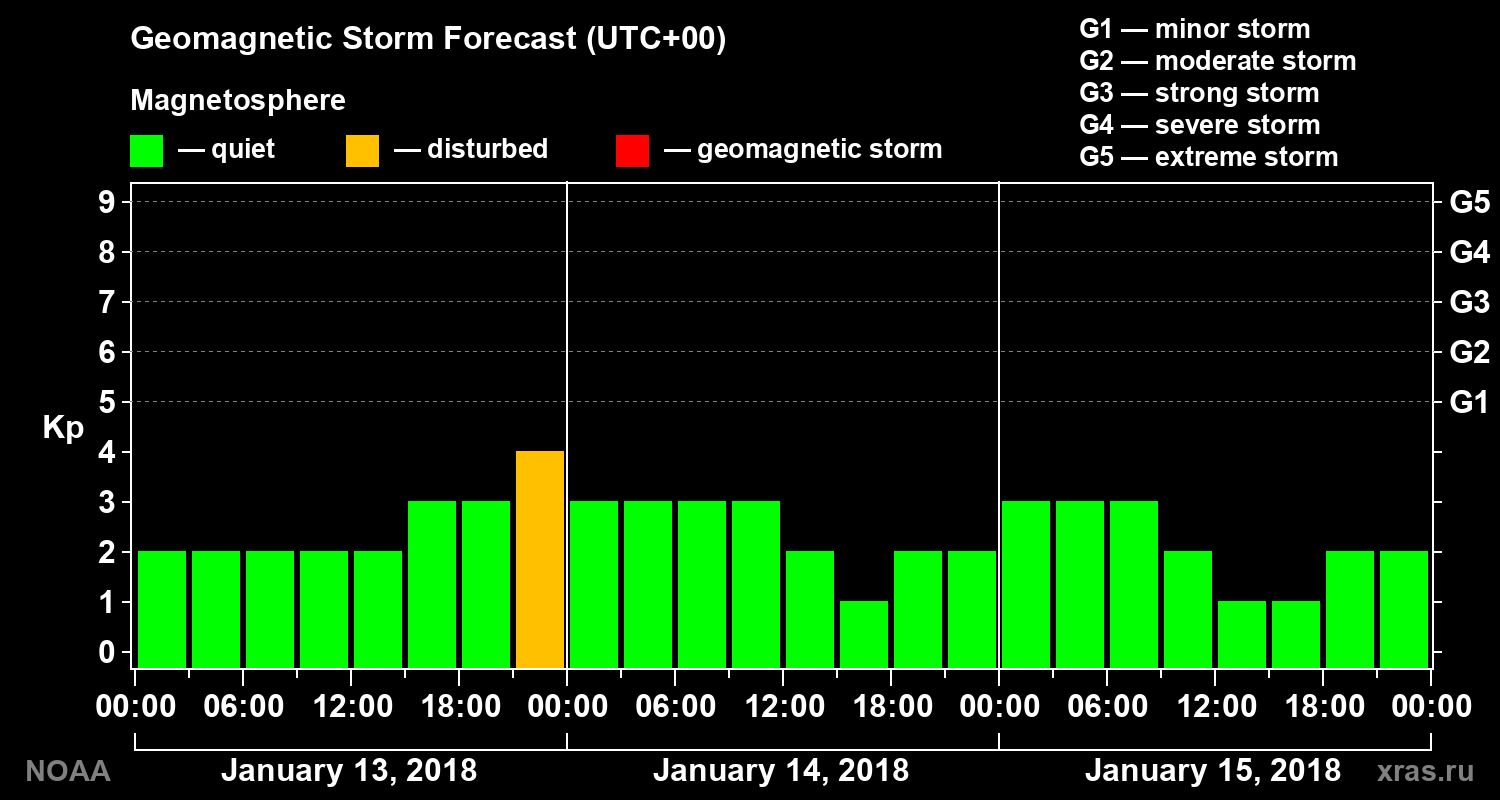 Geomagnetic index Kp forecast for three days