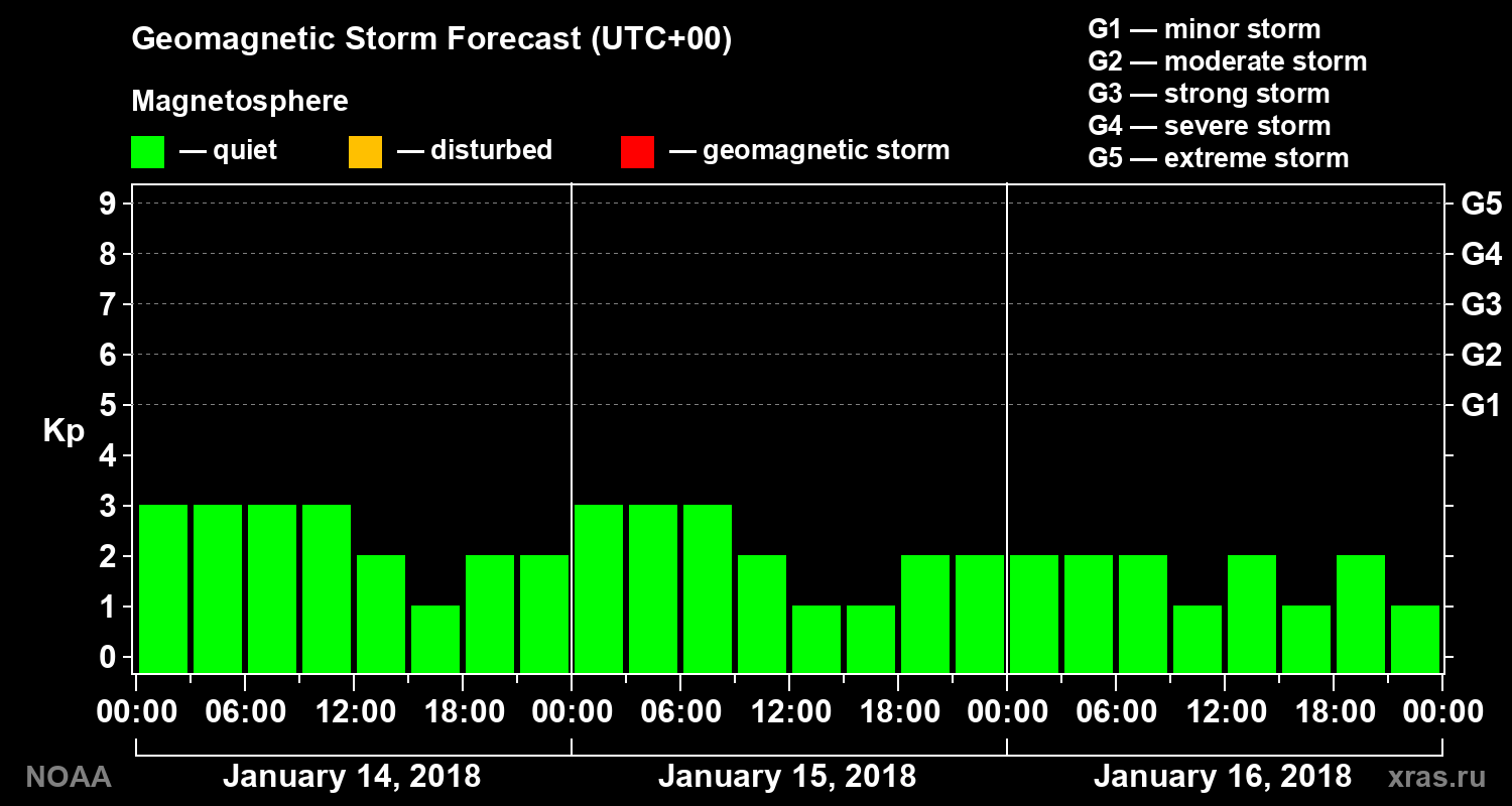 Geomagnetic index Kp forecast for three days