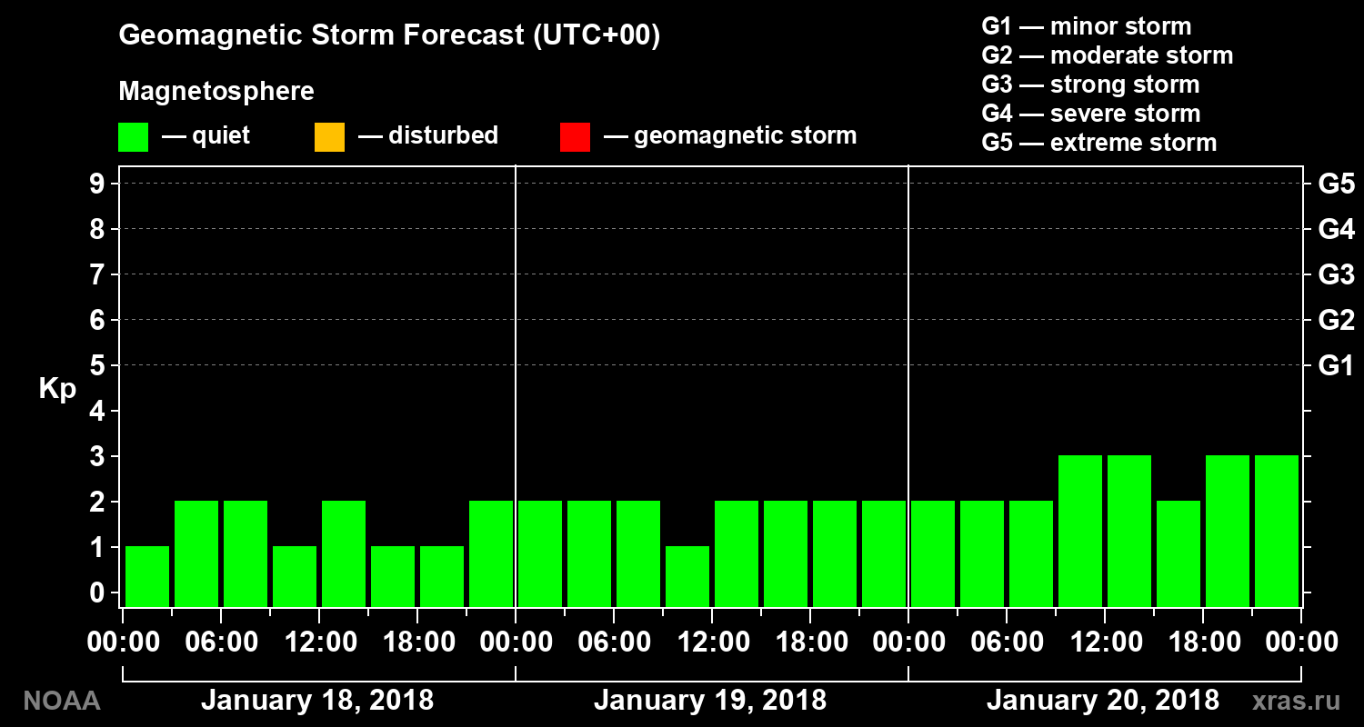 Geomagnetic index Kp forecast for three days