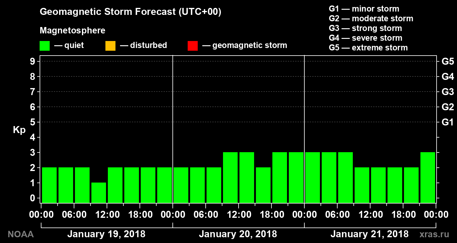 Geomagnetic index Kp forecast for three days