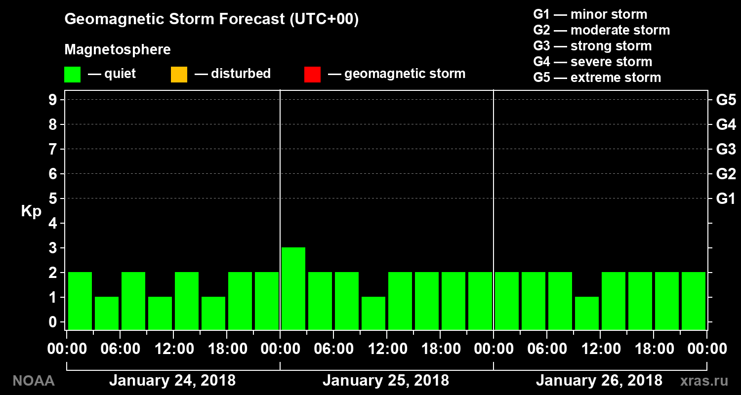 Geomagnetic index Kp forecast for three days