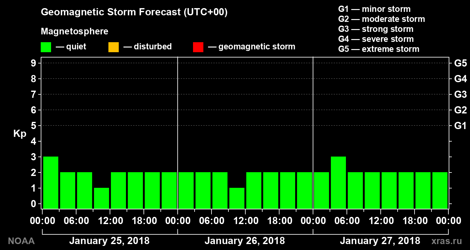Geomagnetic index Kp forecast for three days