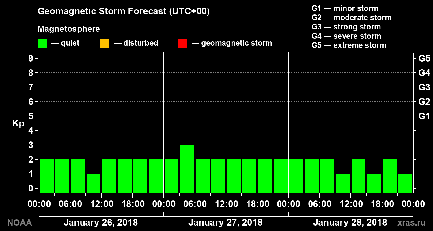 Geomagnetic index Kp forecast for three days