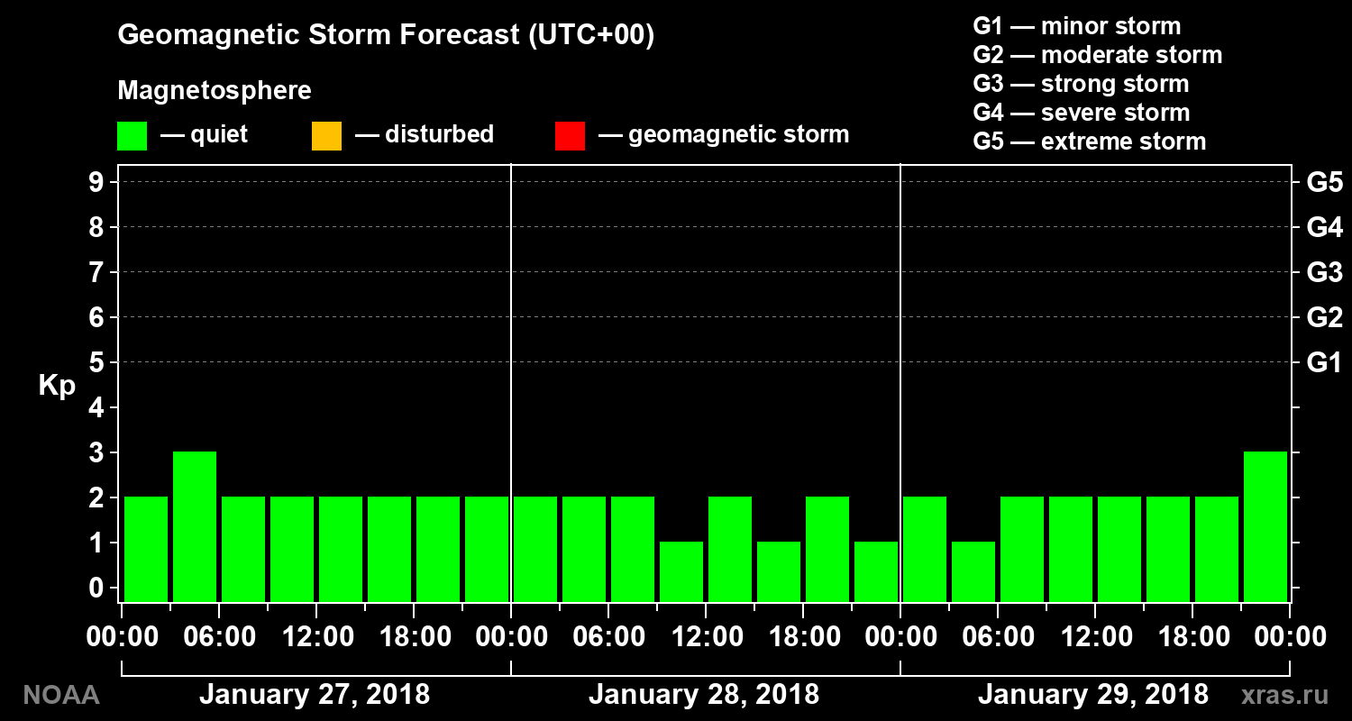 Geomagnetic index Kp forecast for three days