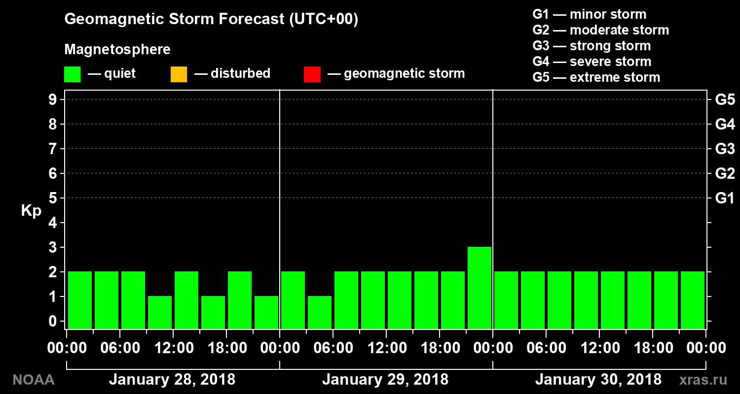 Geomagnetic index Kp forecast for three days