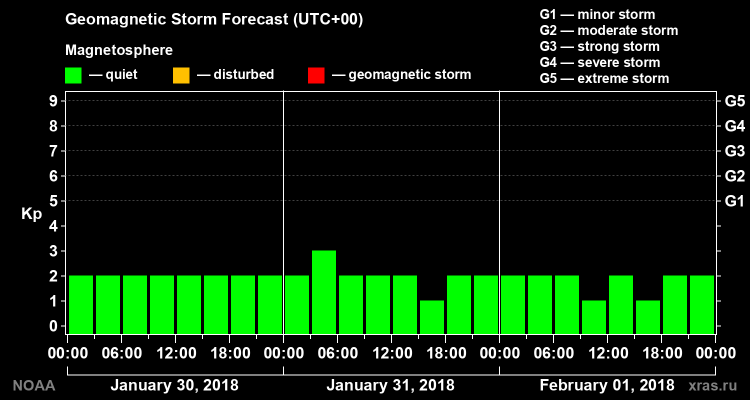 Geomagnetic index Kp forecast for three days